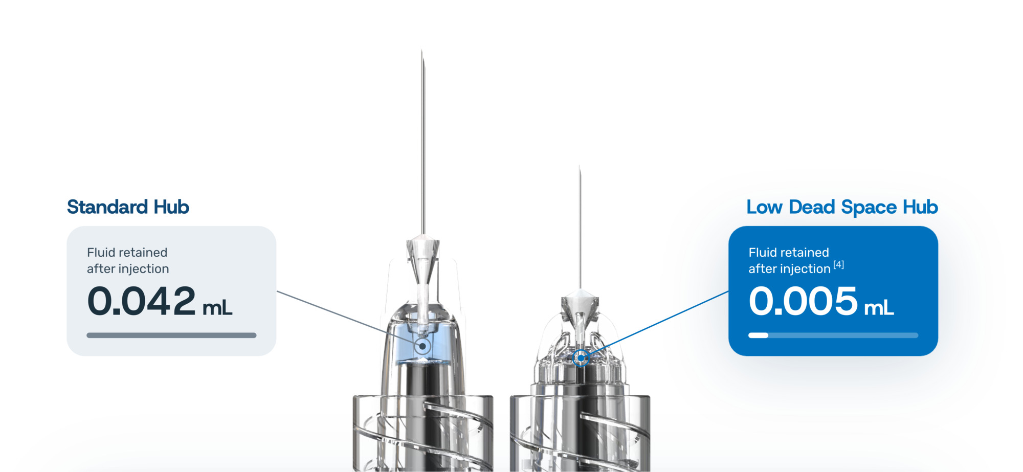 A standard hub retains 0.042 mL of fluid after injection; the STERiJECT low dead space hub retains 0.005 mL